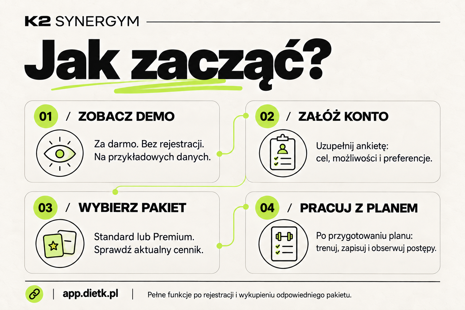Cztery kroki: zobacz bezpłatne demo, załóż konto i uzupełnij ankietę, wybierz pakiet, pracuj z przygotowanym planem.